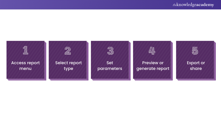 process of generating Financial Reports in Sage