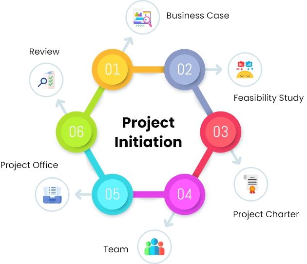 Project Initiation Phase - Importance & Its Roles Involved