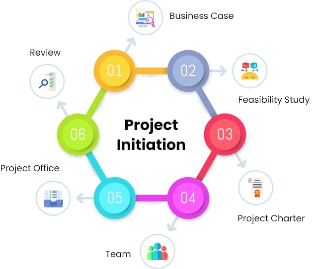 Project Initiation Phase Importance Its Roles Involved