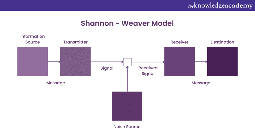 shannon – weaver model