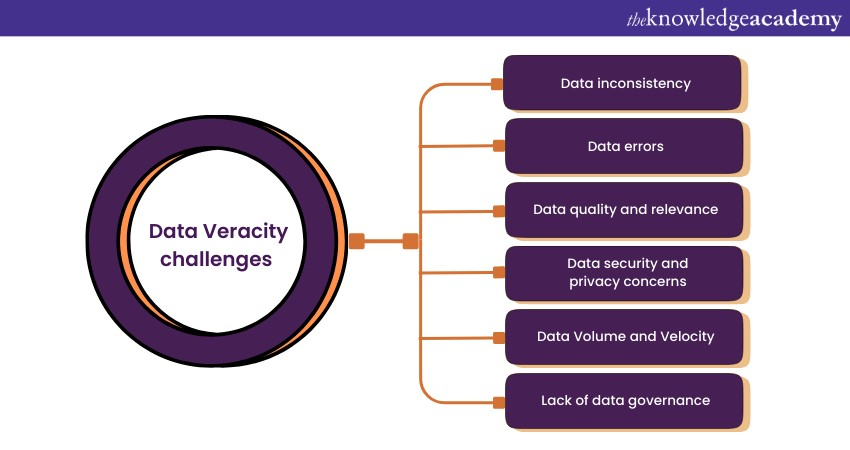 sources of Data Veracity