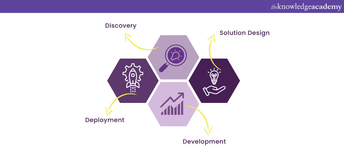 stages of RPA Life Cycle