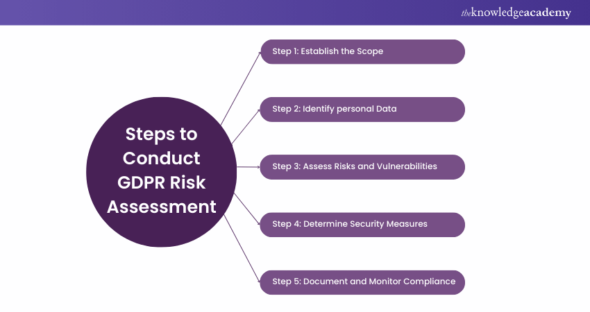 step to Conduct GDPR Risk Assessments