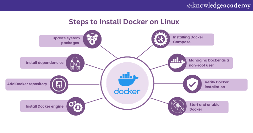 steps to install Docker on Linux