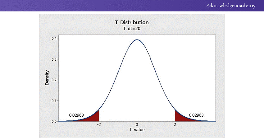 t-test example