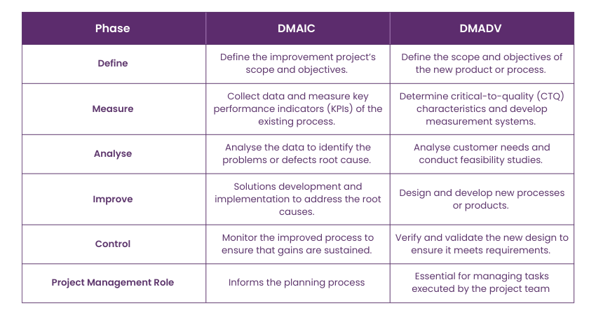 Difference Between DMAIC and DMADV