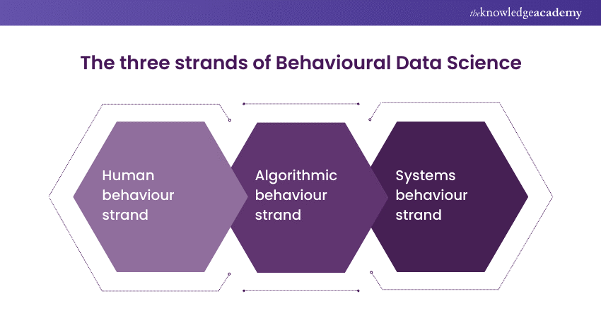 the three strands of Behavioural Data Science