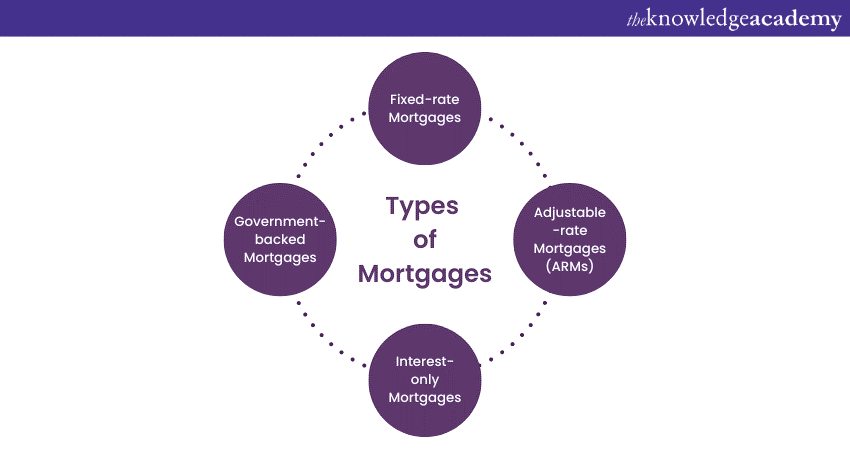 Types of mortgages