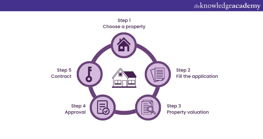 what are Real Estate steps