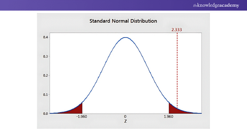 z-test example