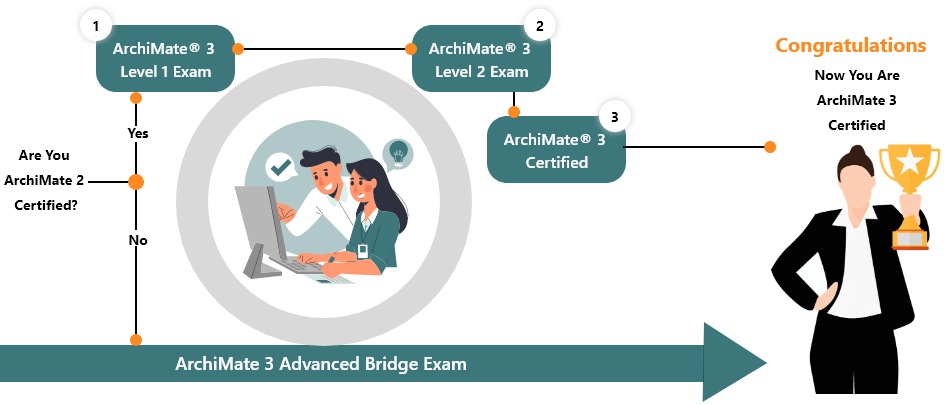 ArchiMate® 3 Certification Course