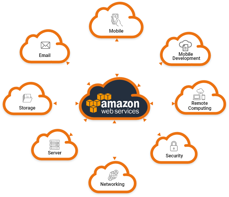 aws-amazon-web-services-course