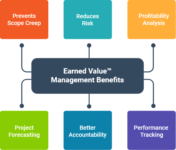 Earned Value™ Management Certification Training