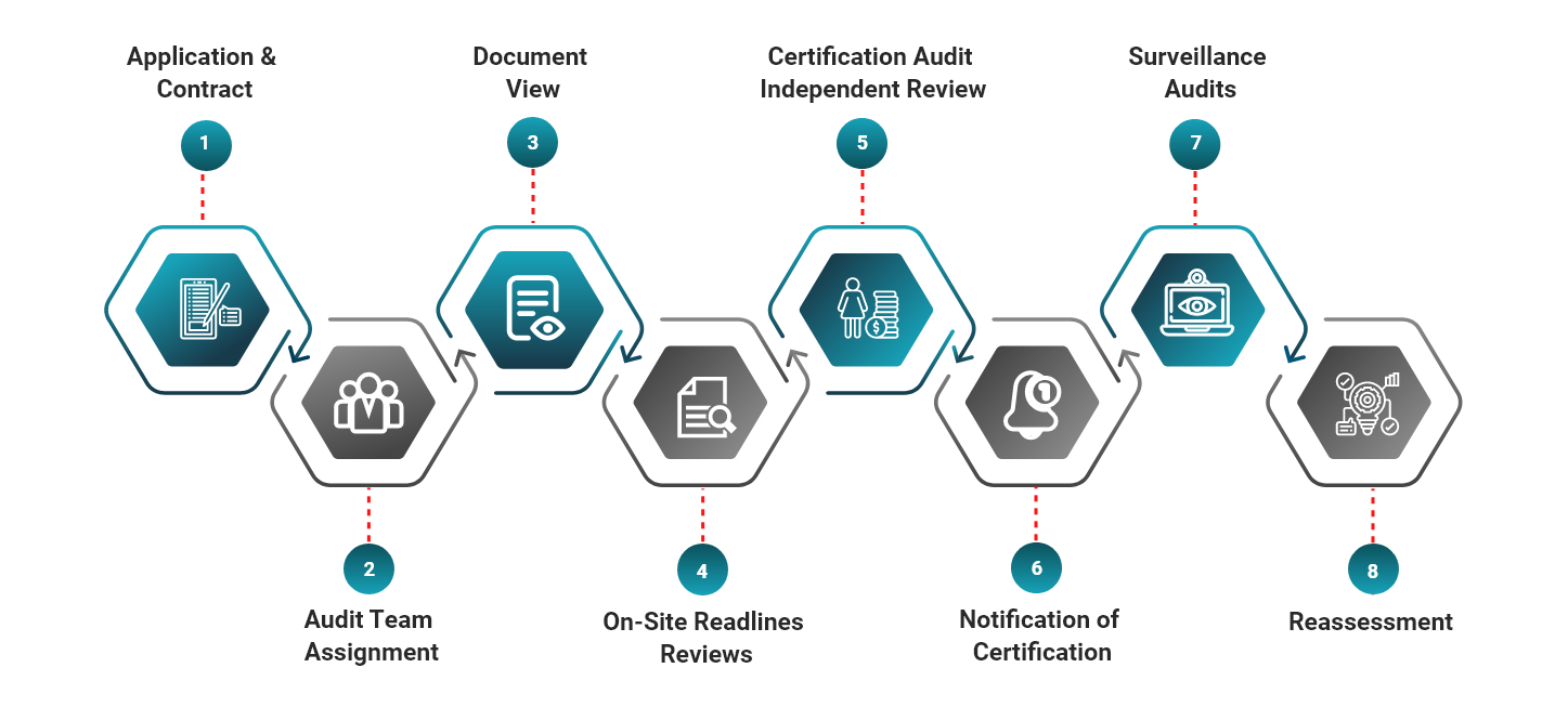 iso-process