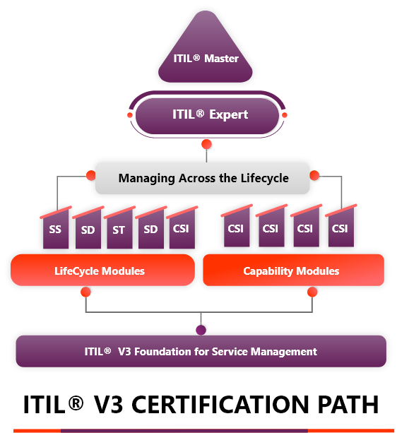 ITIL Certification Courses