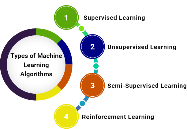 Machine Learning