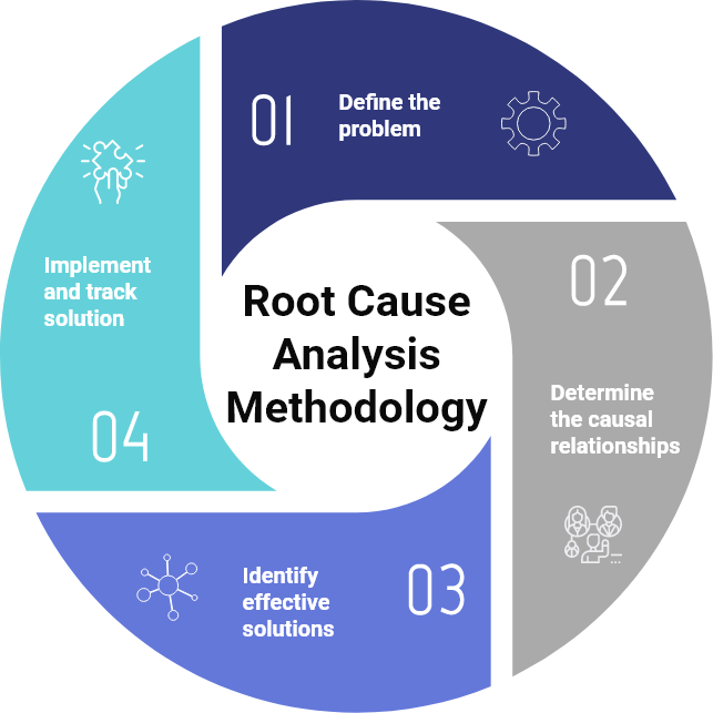 Root Cause Analysis Training Course