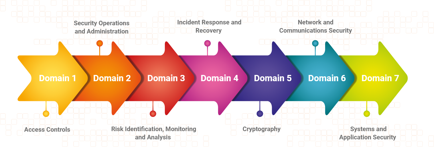 SSCP Certification Courses